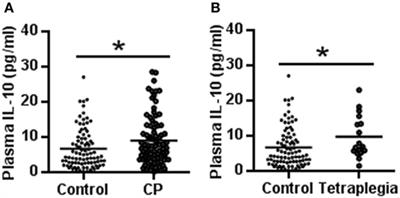 Combined Analysis of Interleukin-10 Gene Polymorphisms and Protein Expression in Children With Cerebral Palsy